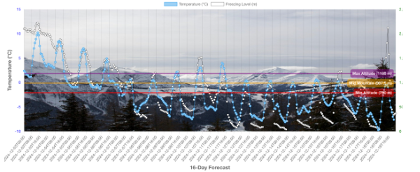 Weather Elevation