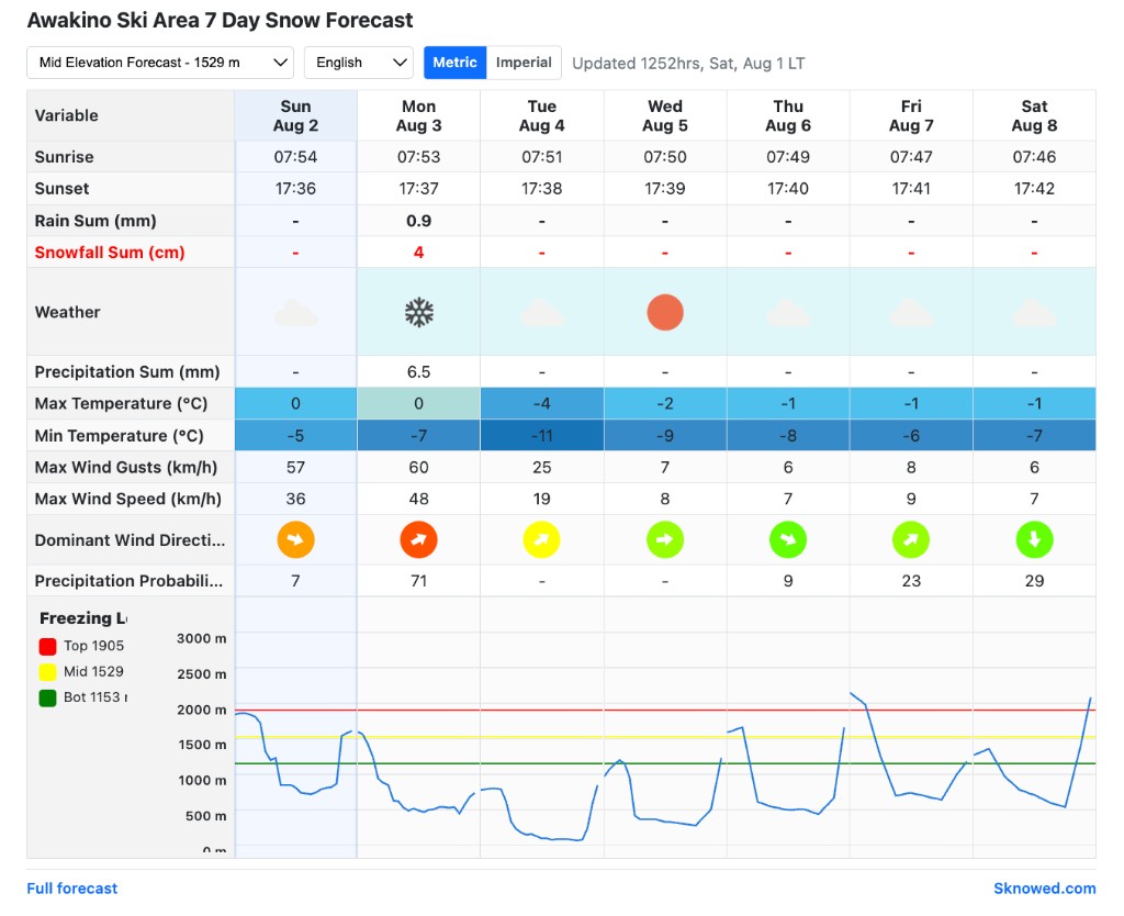 Example Free Snow Widget: 7-day snow forecast table with elevation, language, and metric controls, weather icons, and freezing level chart