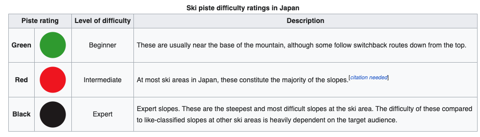 Ski Run Difficult Ratings in Japan, ski slope difficulty chart