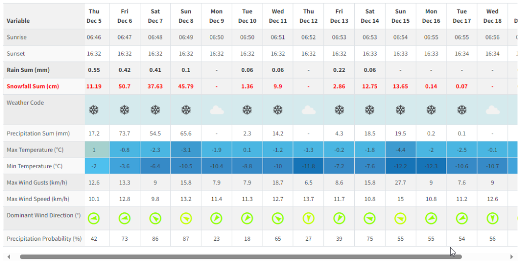 16 Day Forecast for Hakuba 47 in Early Dec, 2024