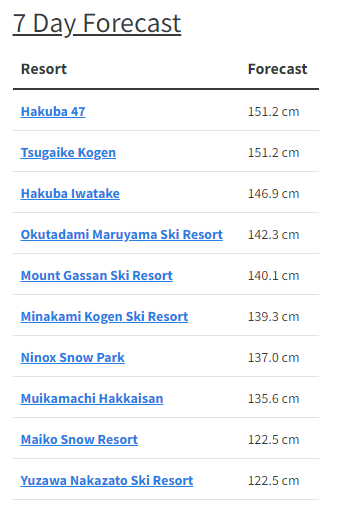 7 day Snow Forecast of Japan in early December, 2024.