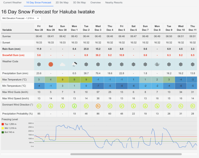 Sknowed.com interface showing 16 day snow forecast