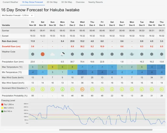 16 day snow and weather forecast for a ski resort